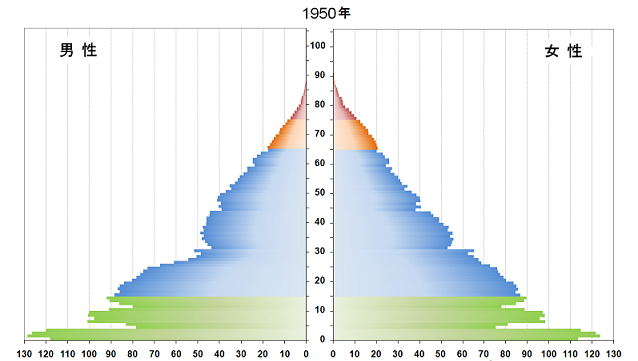 1950年の時点の日本の人口ピラミッド